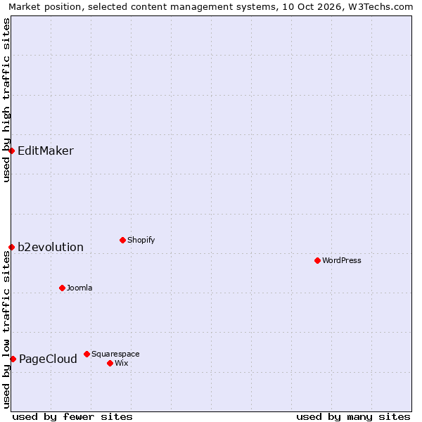 Market position of PageCloud vs. b2evolution vs. EditMaker