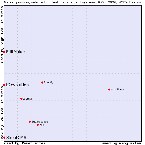 Market position of ShoutCMS vs. b2evolution vs. EditMaker