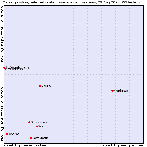 Market position of Mono vs. EditPlus vs. b2evolution