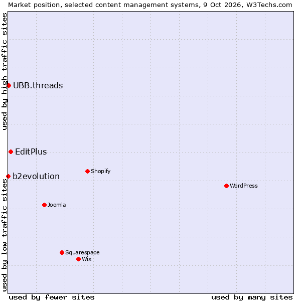 Market position of EditPlus vs. UBB.threads vs. b2evolution