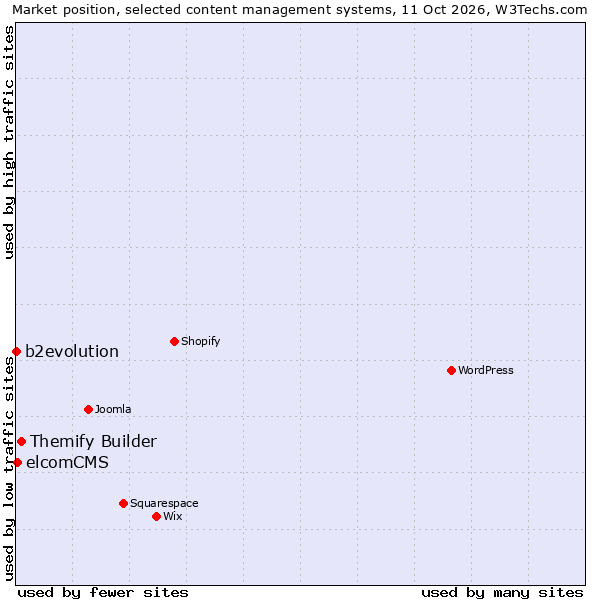 Market position of Themify Builder vs. elcomCMS vs. b2evolution