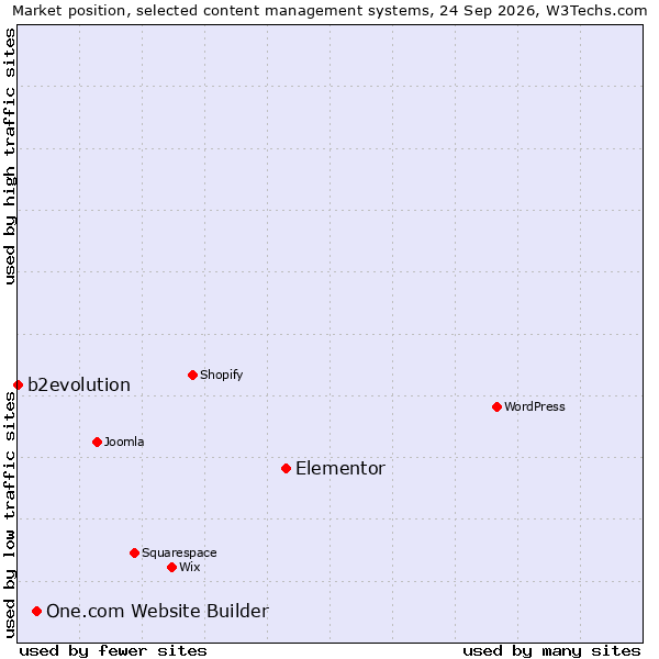 Market position of Elementor vs. One.com Website Builder vs. b2evolution