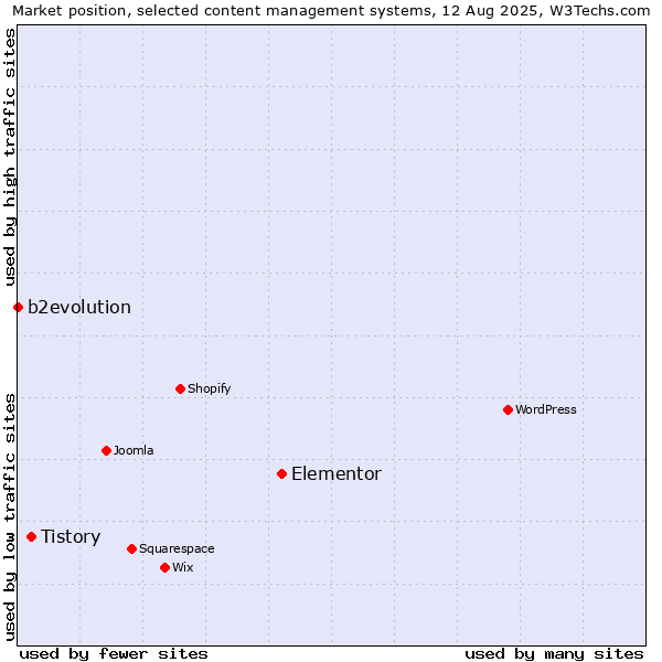 Market position of Elementor vs. Tistory vs. b2evolution