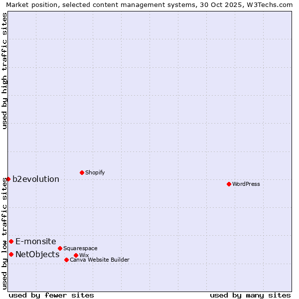 Market position of E-monsite vs. NetObjects vs. b2evolution