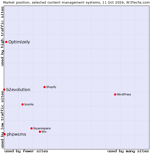 Market position of Optimizely vs. phpwcms vs. b2evolution