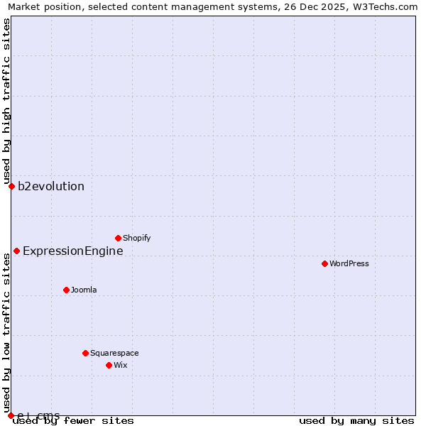 Market position of ExpressionEngine vs. b2evolution vs. e+ cms