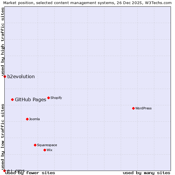 Market position of GitHub Pages vs. b2evolution vs. e+ cms
