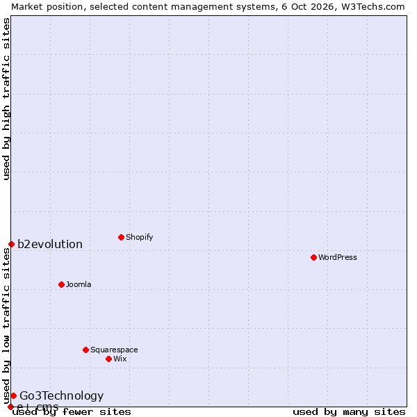 Market position of Go3Technology vs. b2evolution vs. e+ cms