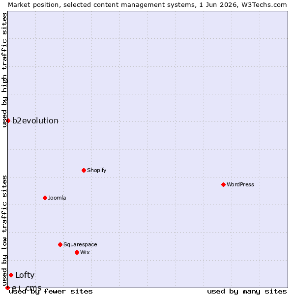 Market position of Lofty vs. b2evolution vs. e+ cms
