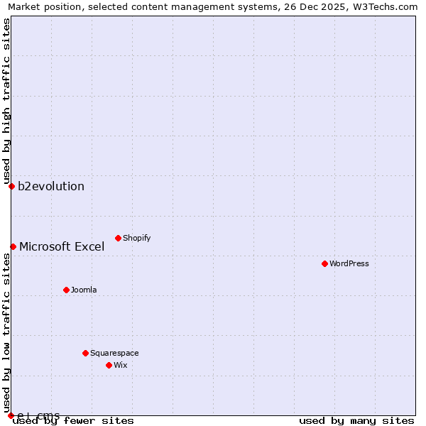 Market position of Microsoft Excel vs. b2evolution vs. e+ cms
