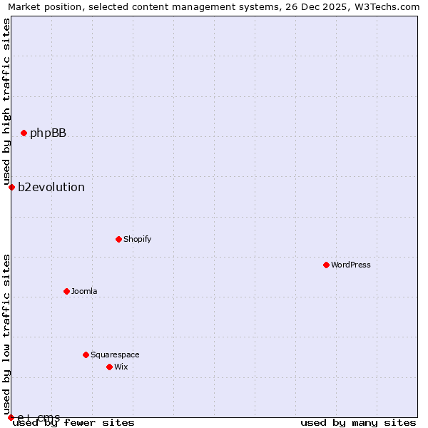 Market position of phpBB vs. b2evolution vs. e+ cms