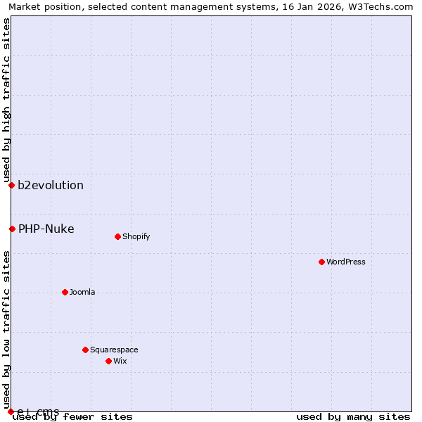 Market position of PHP-Nuke vs. b2evolution vs. e+ cms
