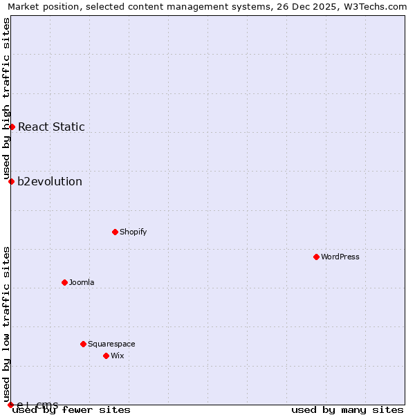 Market position of React Static vs. b2evolution vs. e+ cms