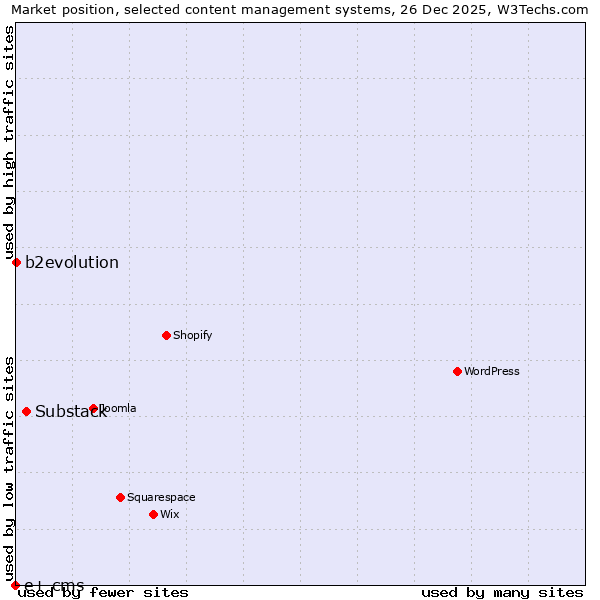 Market position of Substack vs. b2evolution vs. e+ cms