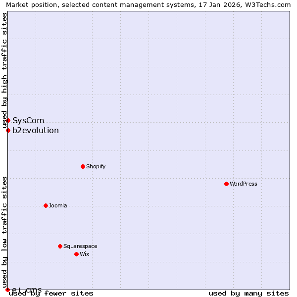Market position of b2evolution vs. SysCom vs. e+ cms