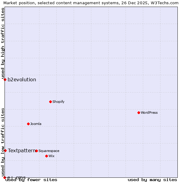 Market position of Textpattern vs. b2evolution vs. e+ cms
