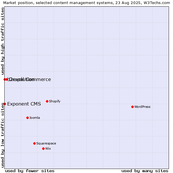 Market position of Drupal Commerce vs. b2evolution vs. Exponent CMS