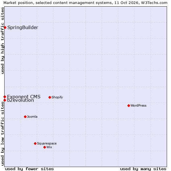 Market position of SpringBuilder vs. b2evolution vs. Exponent CMS