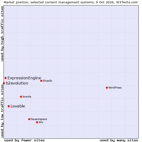 Market position of Lovable vs. ExpressionEngine vs. b2evolution