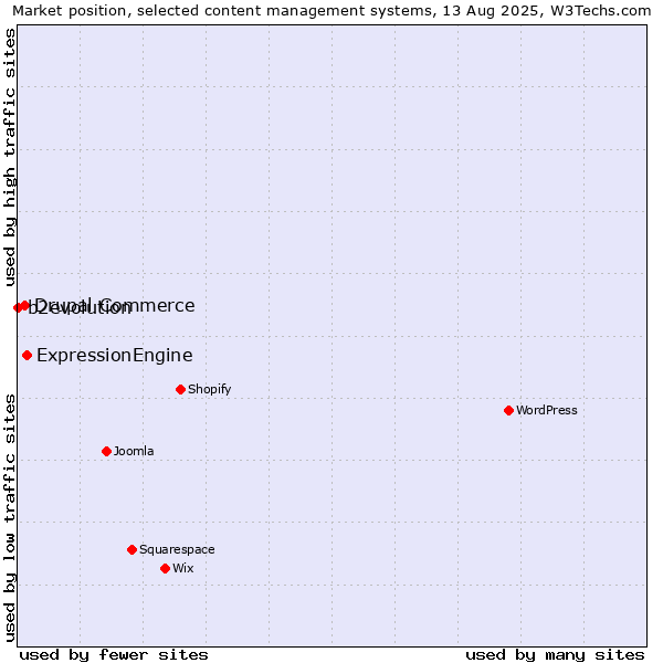 Market position of ExpressionEngine vs. Drupal Commerce vs. b2evolution