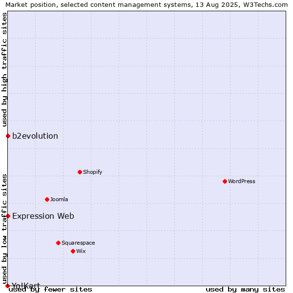Market position of b2evolution vs. Expression Web vs. Yo!Kart