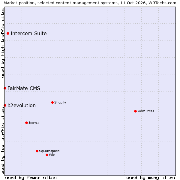 Market position of Intercom Suite vs. FairMate CMS vs. b2evolution