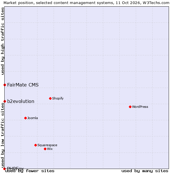 Market position of FairMate CMS vs. b2evolution vs. PHPFox