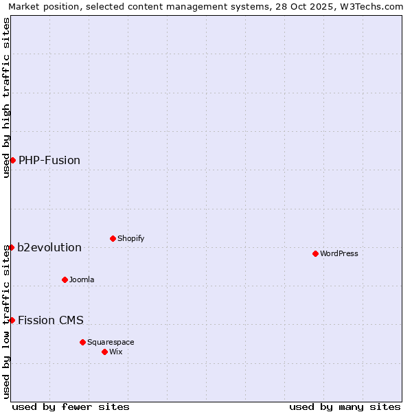 Market position of PHP-Fusion vs. Fission CMS vs. b2evolution