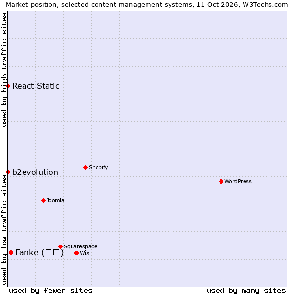 Market position of Fanke (凡科) vs. React Static vs. b2evolution