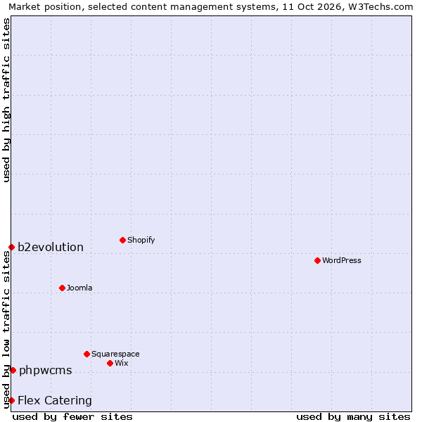 Market position of phpwcms vs. b2evolution vs. Flex Catering
