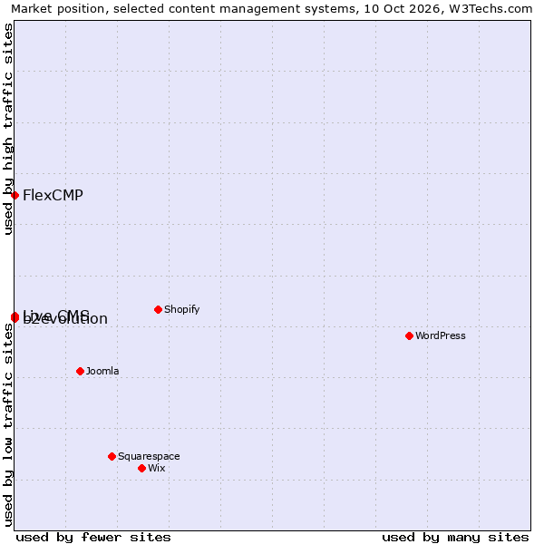 Market position of FlexCMP vs. b2evolution vs. Live CMS