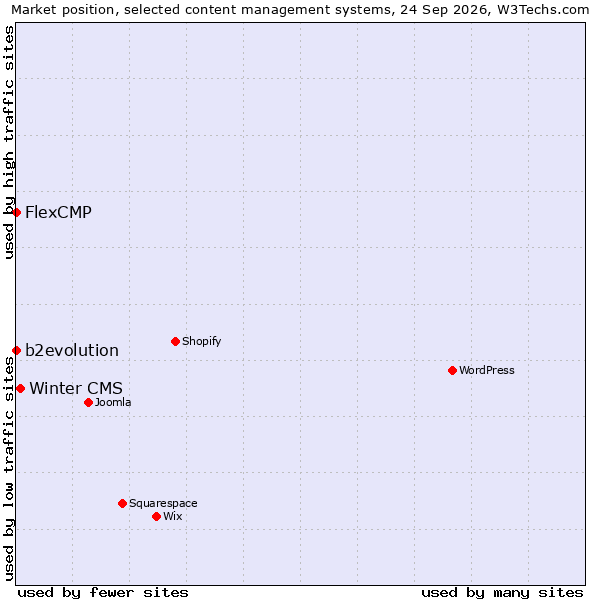 Market position of Winter CMS vs. FlexCMP vs. b2evolution