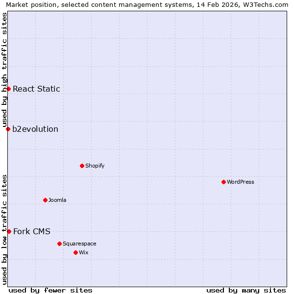 Market position of Fork CMS vs. React Static vs. b2evolution