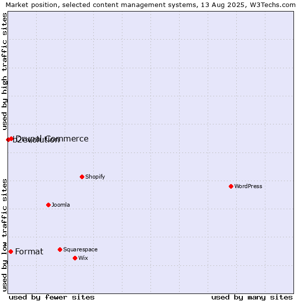 Market position of Drupal Commerce vs. Format vs. b2evolution