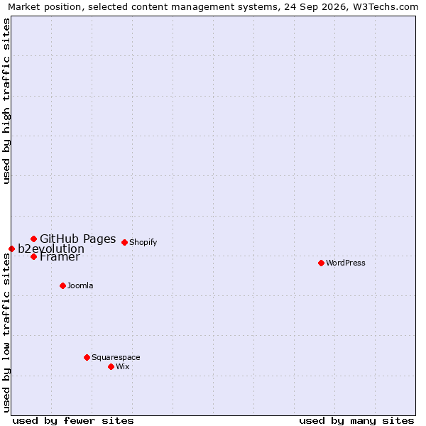 Market position of Framer vs. GitHub Pages vs. b2evolution