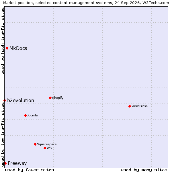 Market position of MkDocs vs. Freeway vs. b2evolution