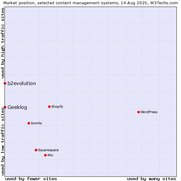Market position of b2evolution vs. Geeklog
