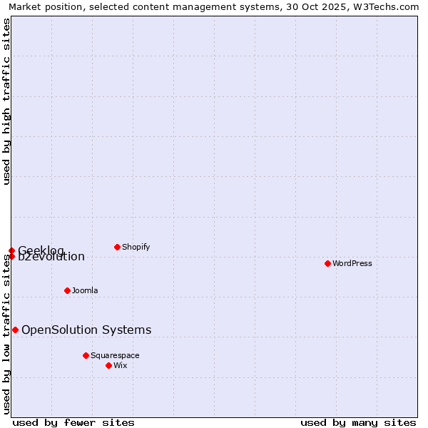 Market position of OpenSolution Systems vs. b2evolution vs. Geeklog