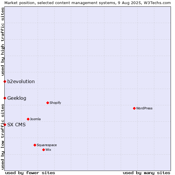 Market position of b2evolution vs. Geeklog vs. SX CMS