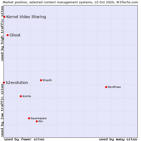 Market position of Ghost vs. Kernel Video Sharing vs. b2evolution