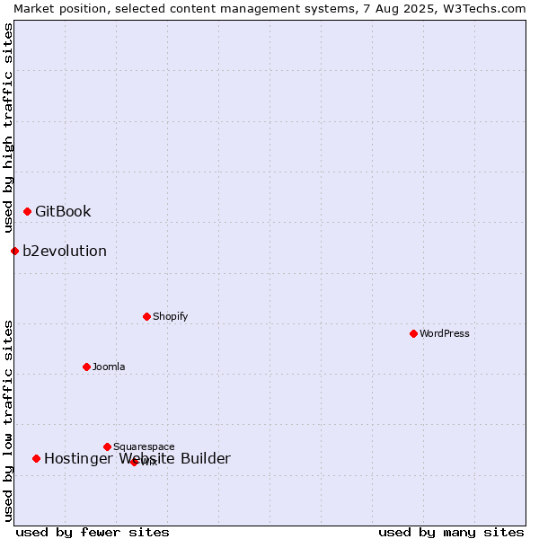 Market position of Hostinger Website Builder vs. GitBook vs. b2evolution