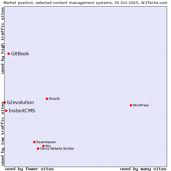 Market position of GitBook vs. InstantCMS vs. b2evolution