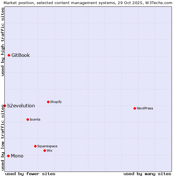 Market position of GitBook vs. Mono vs. b2evolution
