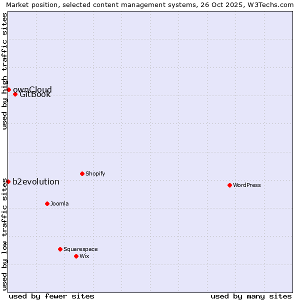 Market position of GitBook vs. ownCloud vs. b2evolution