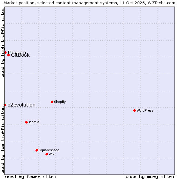 Market position of GitBook vs. Phorum vs. b2evolution
