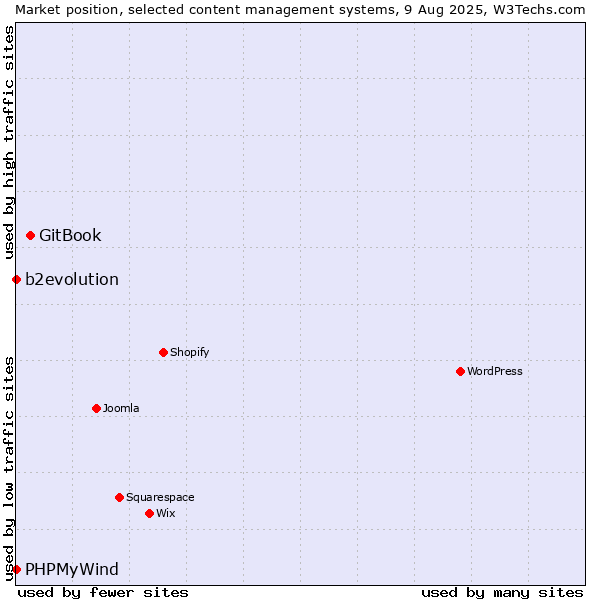 Market position of GitBook vs. b2evolution vs. PHPMyWind