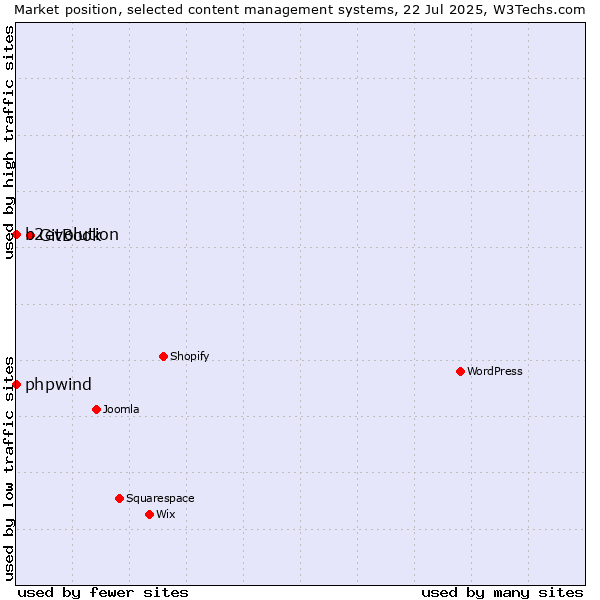 Market position of GitBook vs. b2evolution vs. phpwind