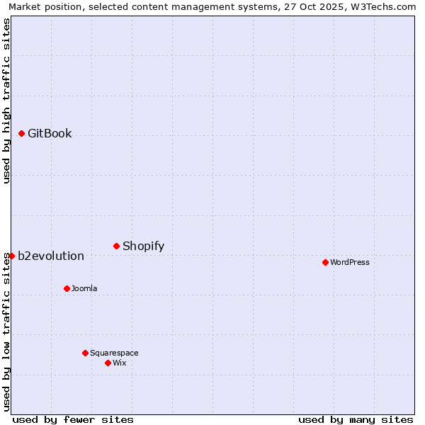 Market position of Shopify vs. GitBook vs. b2evolution