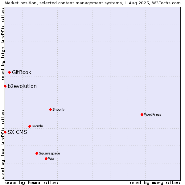 Market position of GitBook vs. b2evolution vs. SX CMS