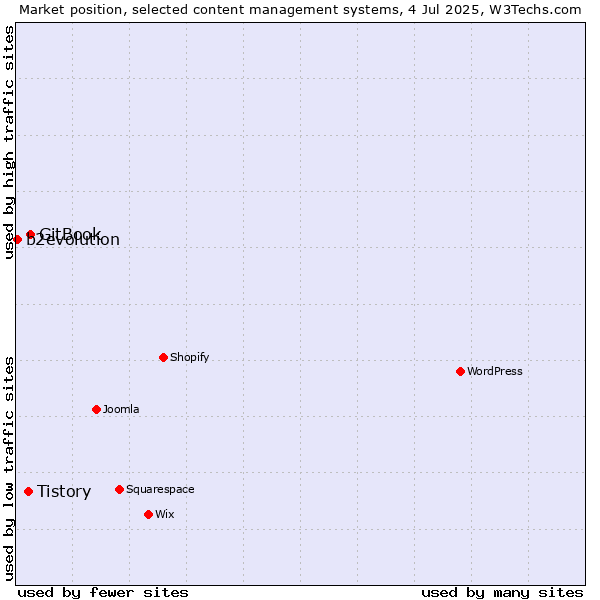 Market position of GitBook vs. Tistory vs. b2evolution